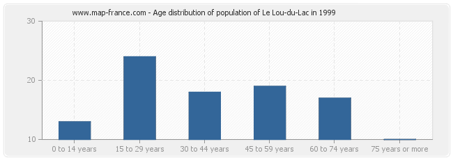 Age distribution of population of Le Lou-du-Lac in 1999